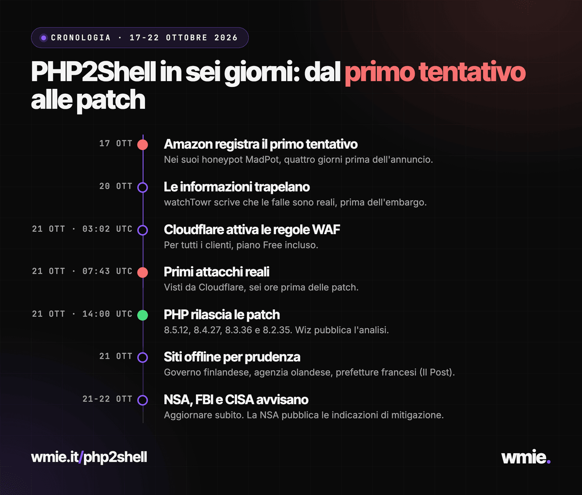 Infografica della cronologia di PHP2Shell dal 17 al 22 ottobre 2026: primo tentativo registrato da Amazon, leak, regole WAF di Cloudflare, patch PHP, siti offline e avvisi di NSA, FBI e CISA