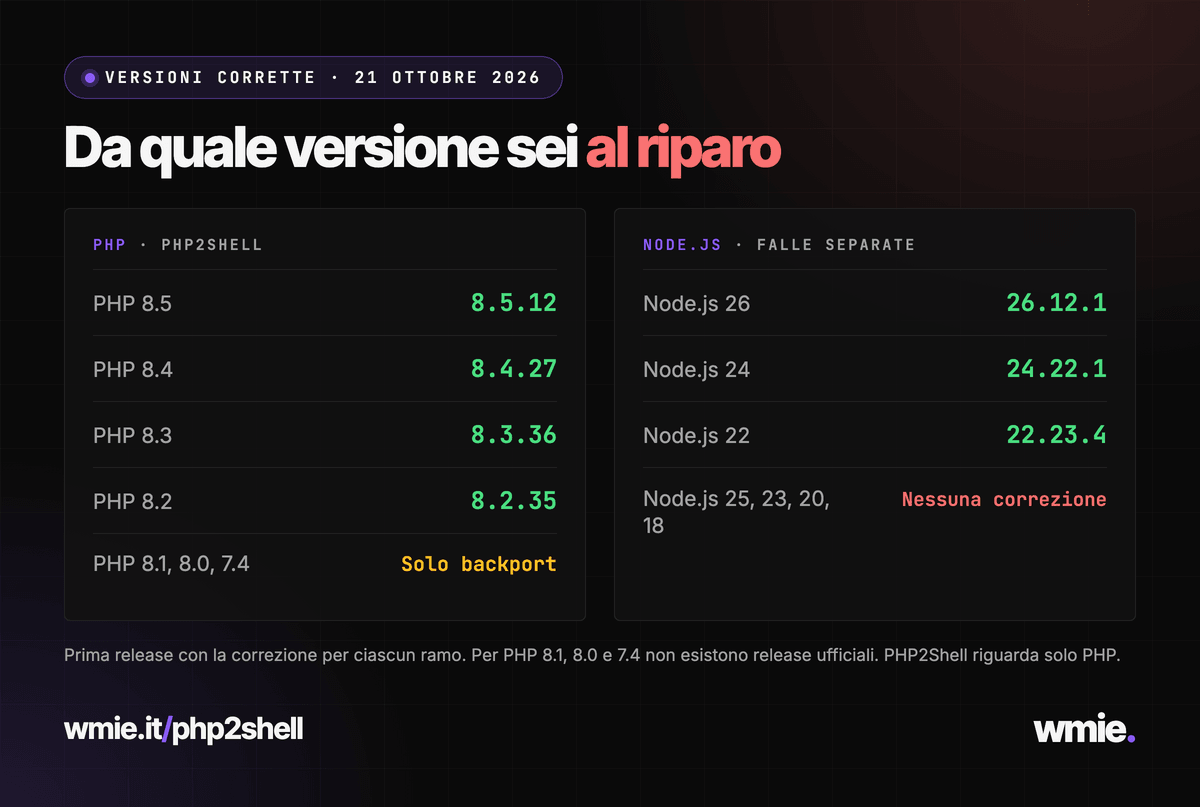 Tabella delle versioni corrette: PHP 8.5.12, 8.4.27, 8.3.36 e 8.2.35, solo backport per 8.1, 8.0 e 7.4; Node.js 26.12.1, 24.22.1 e 22.23.4, nessuna correzione per 25, 23, 20 e 18